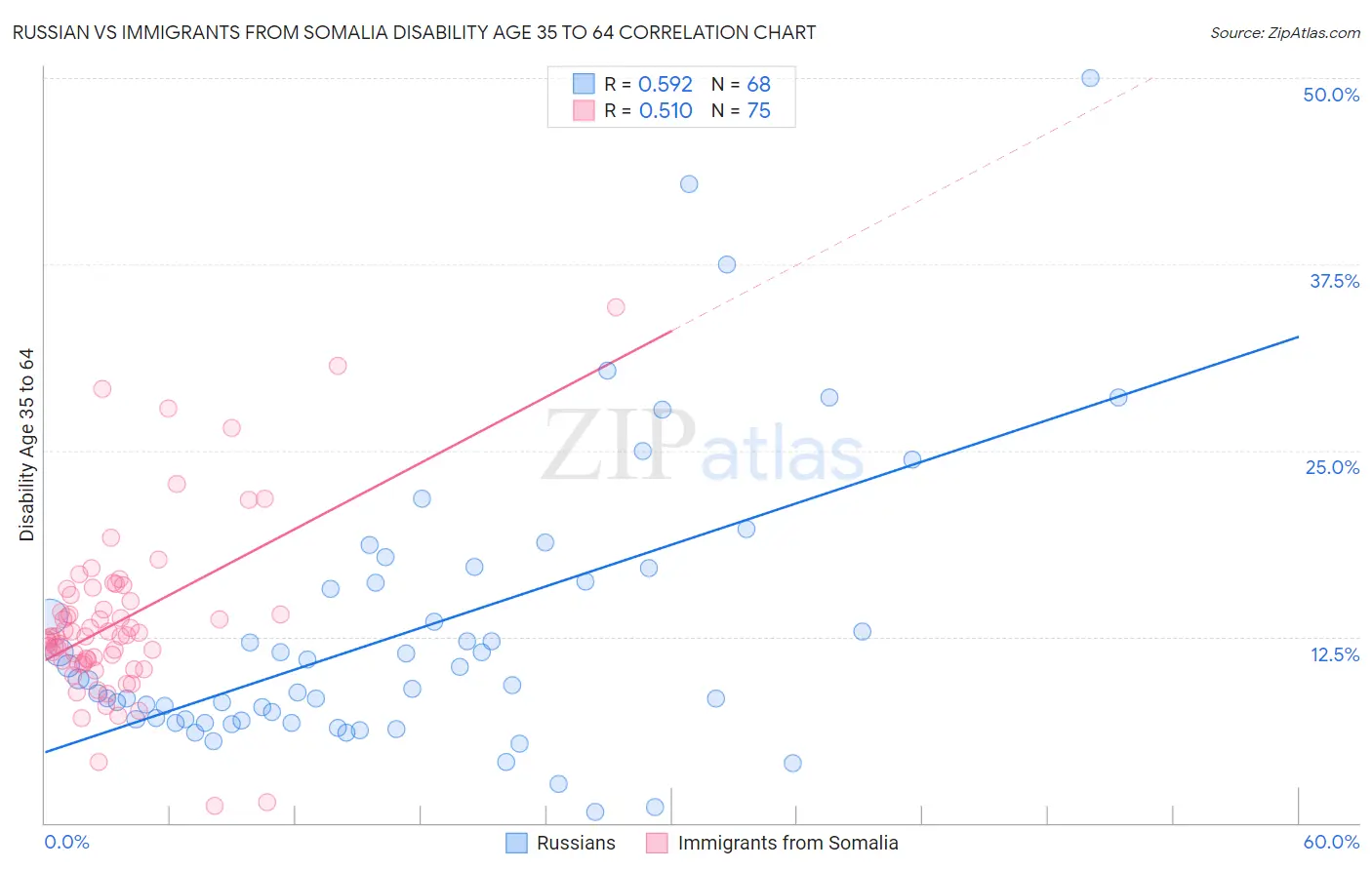Russian vs Immigrants from Somalia Disability Age 35 to 64