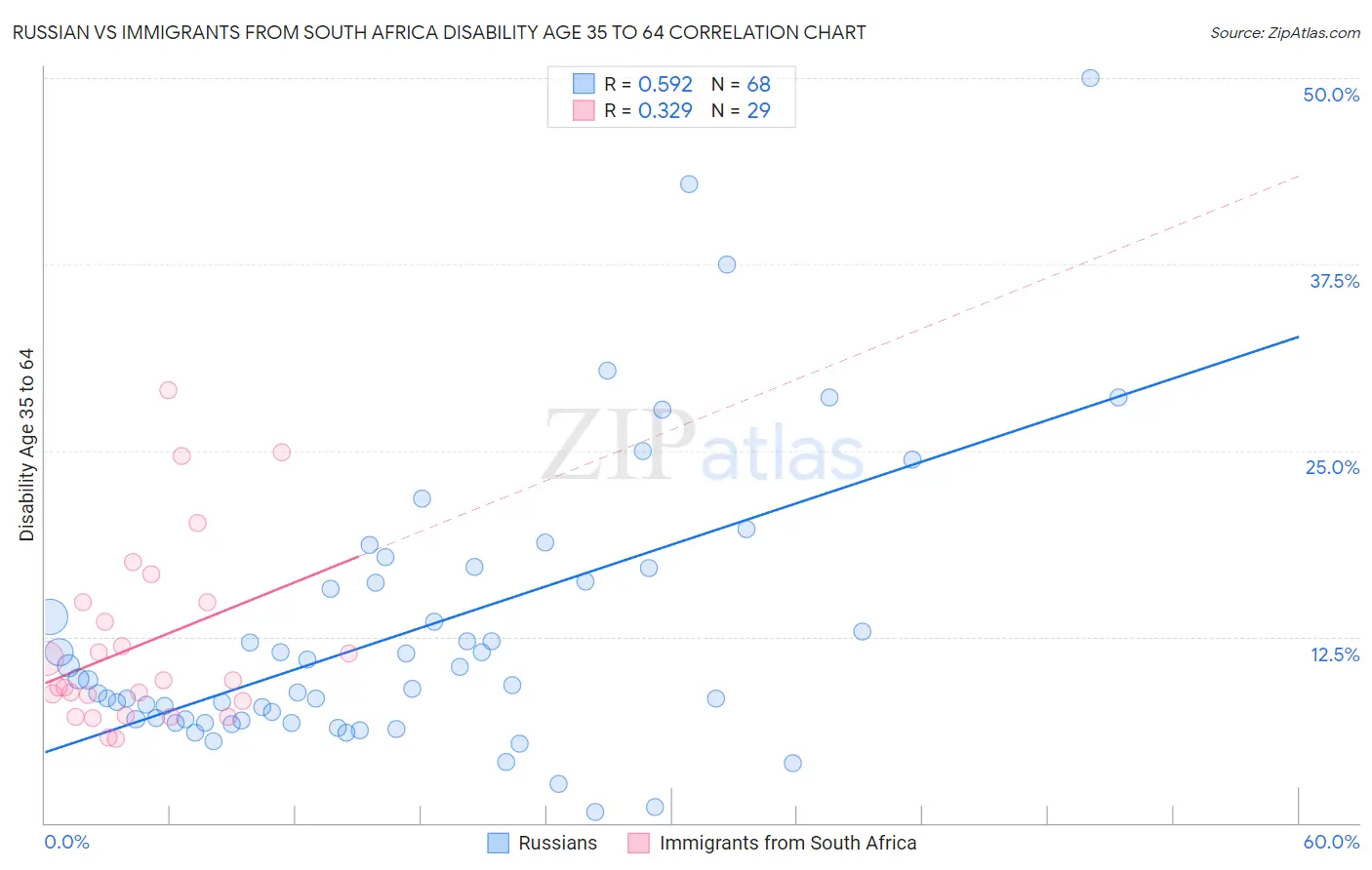 Russian vs Immigrants from South Africa Disability Age 35 to 64