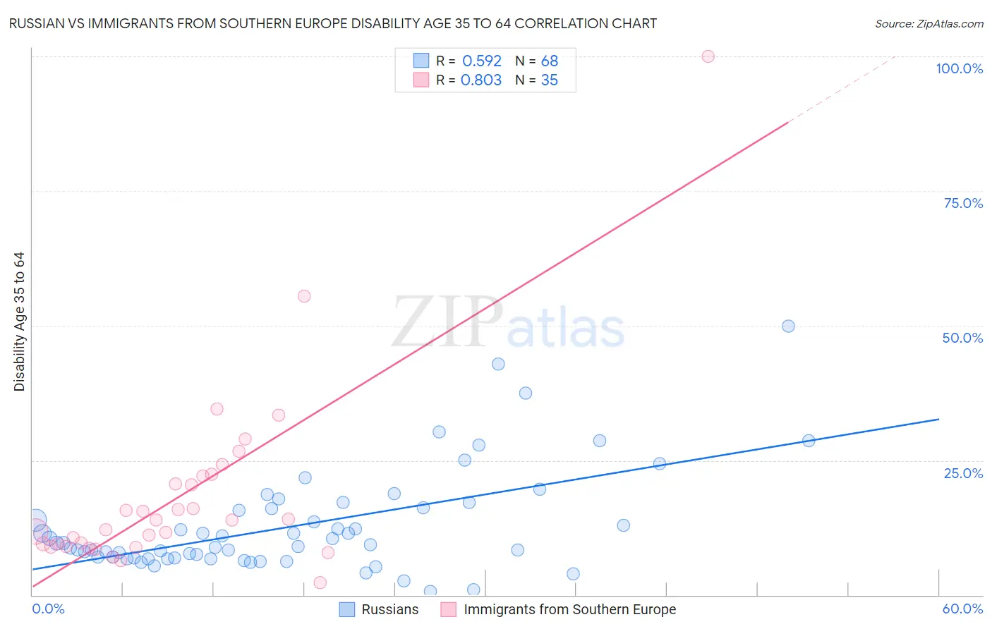 Russian vs Immigrants from Southern Europe Disability Age 35 to 64