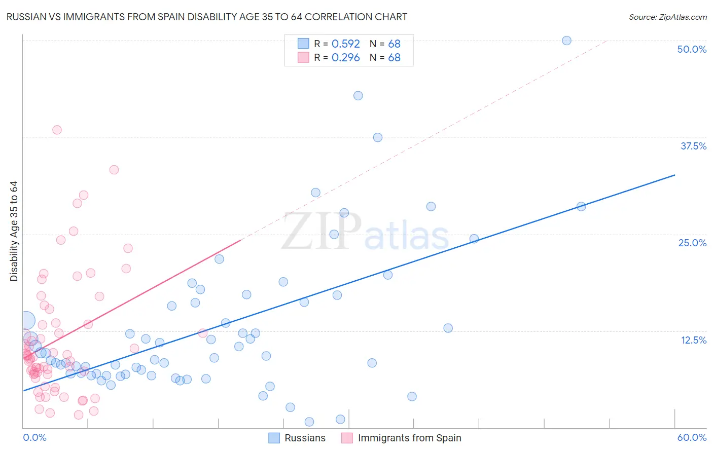 Russian vs Immigrants from Spain Disability Age 35 to 64