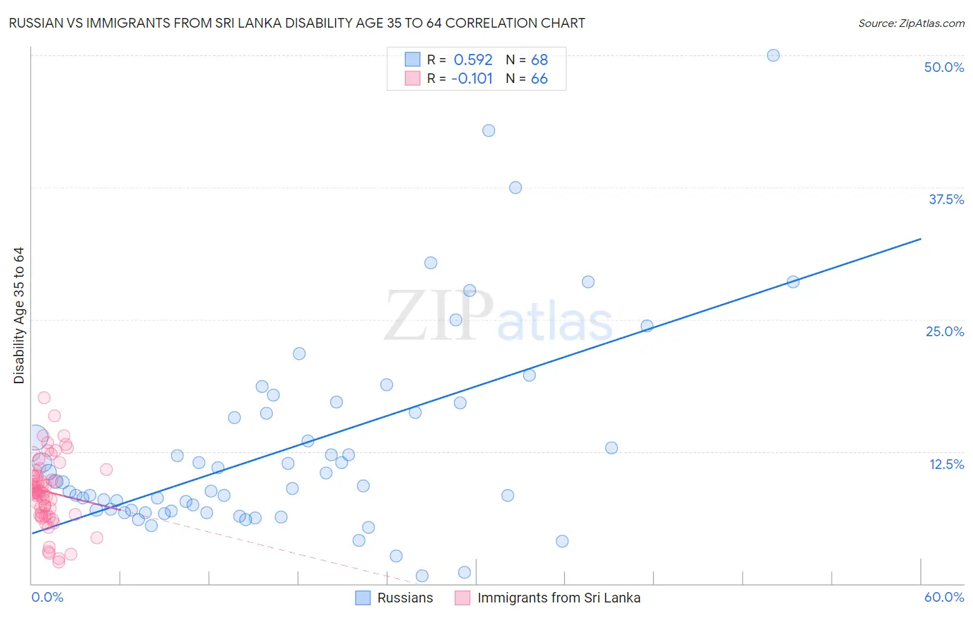 Russian vs Immigrants from Sri Lanka Disability Age 35 to 64