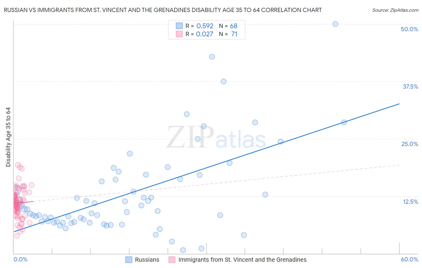 Russian vs Immigrants from St. Vincent and the Grenadines Disability Age 35 to 64