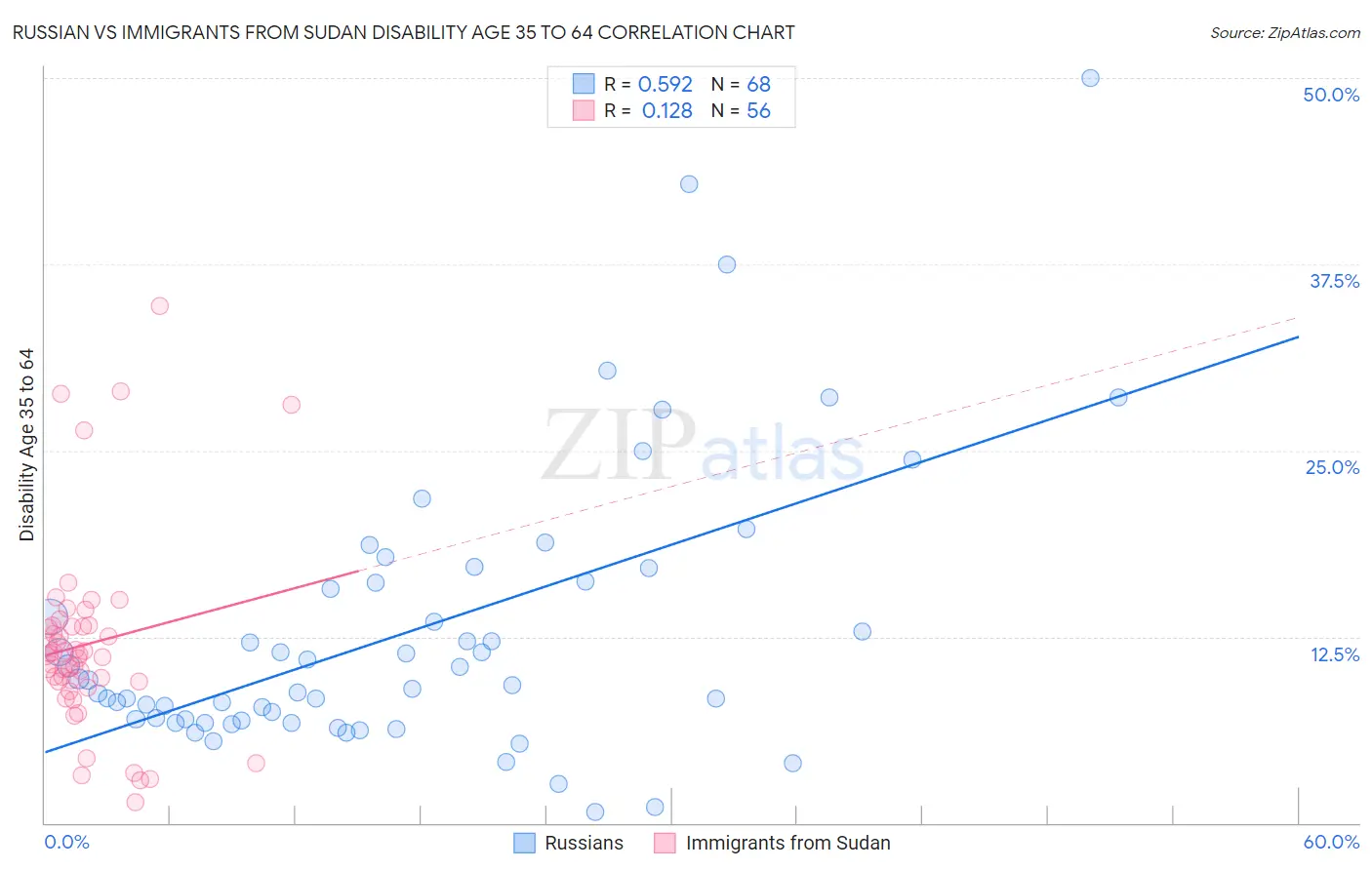 Russian vs Immigrants from Sudan Disability Age 35 to 64