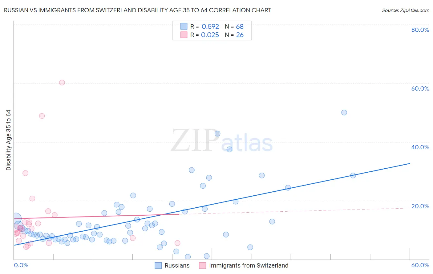Russian vs Immigrants from Switzerland Disability Age 35 to 64
