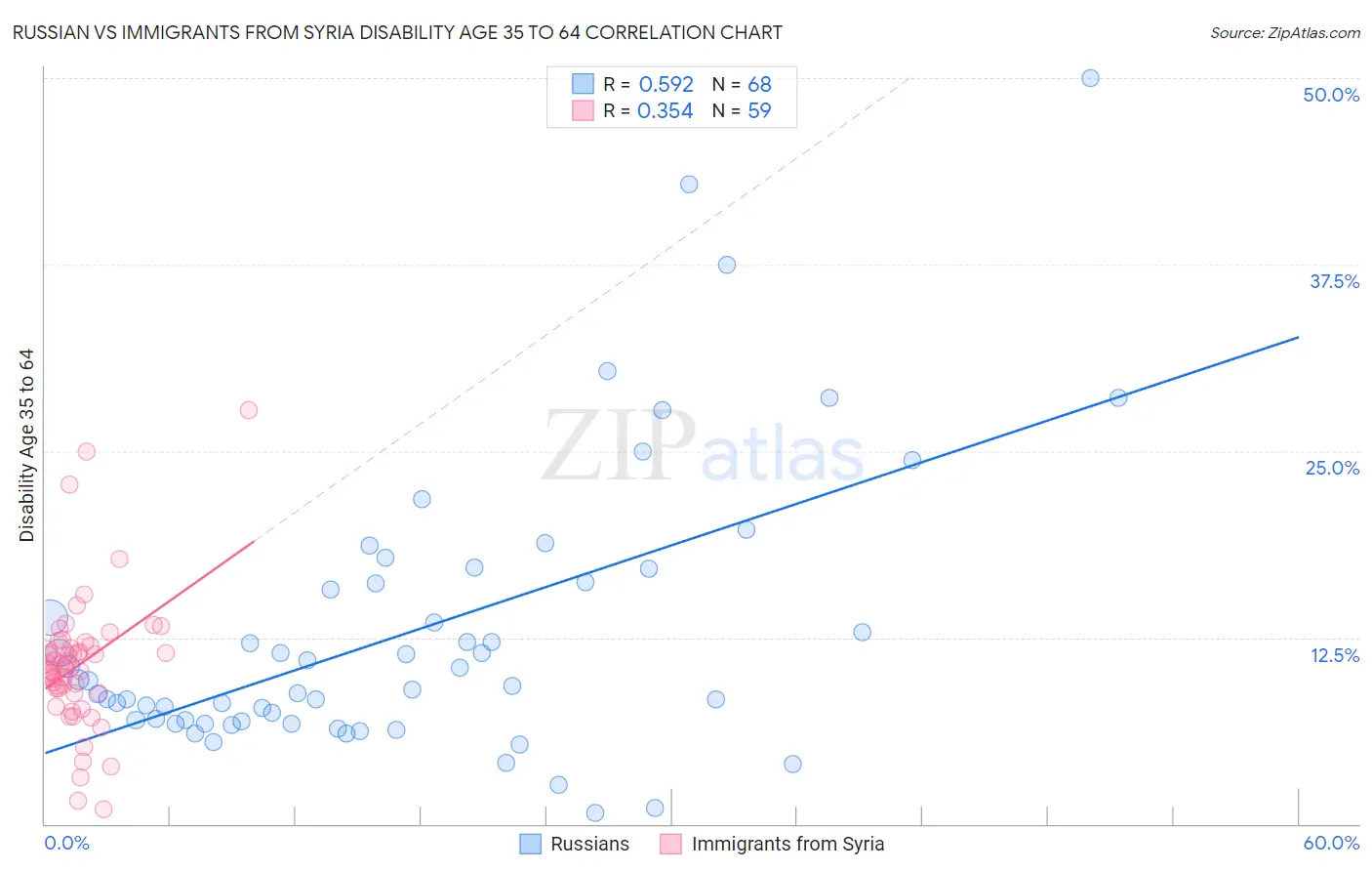 Russian vs Immigrants from Syria Disability Age 35 to 64