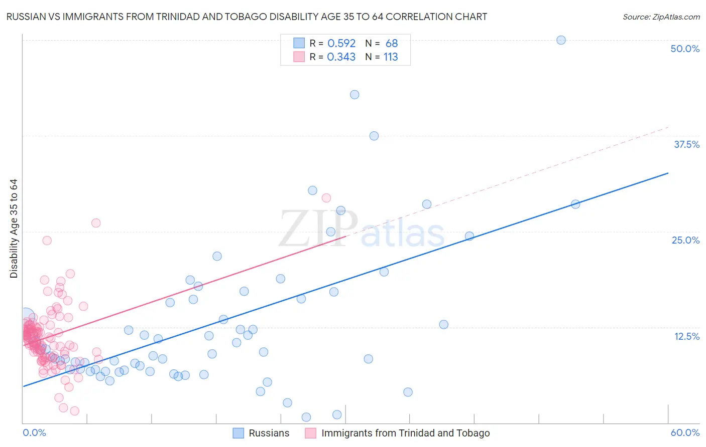 Russian vs Immigrants from Trinidad and Tobago Disability Age 35 to 64