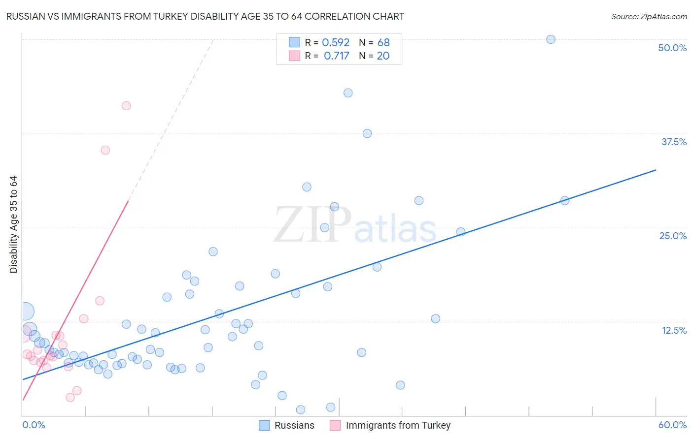 Russian vs Immigrants from Turkey Disability Age 35 to 64