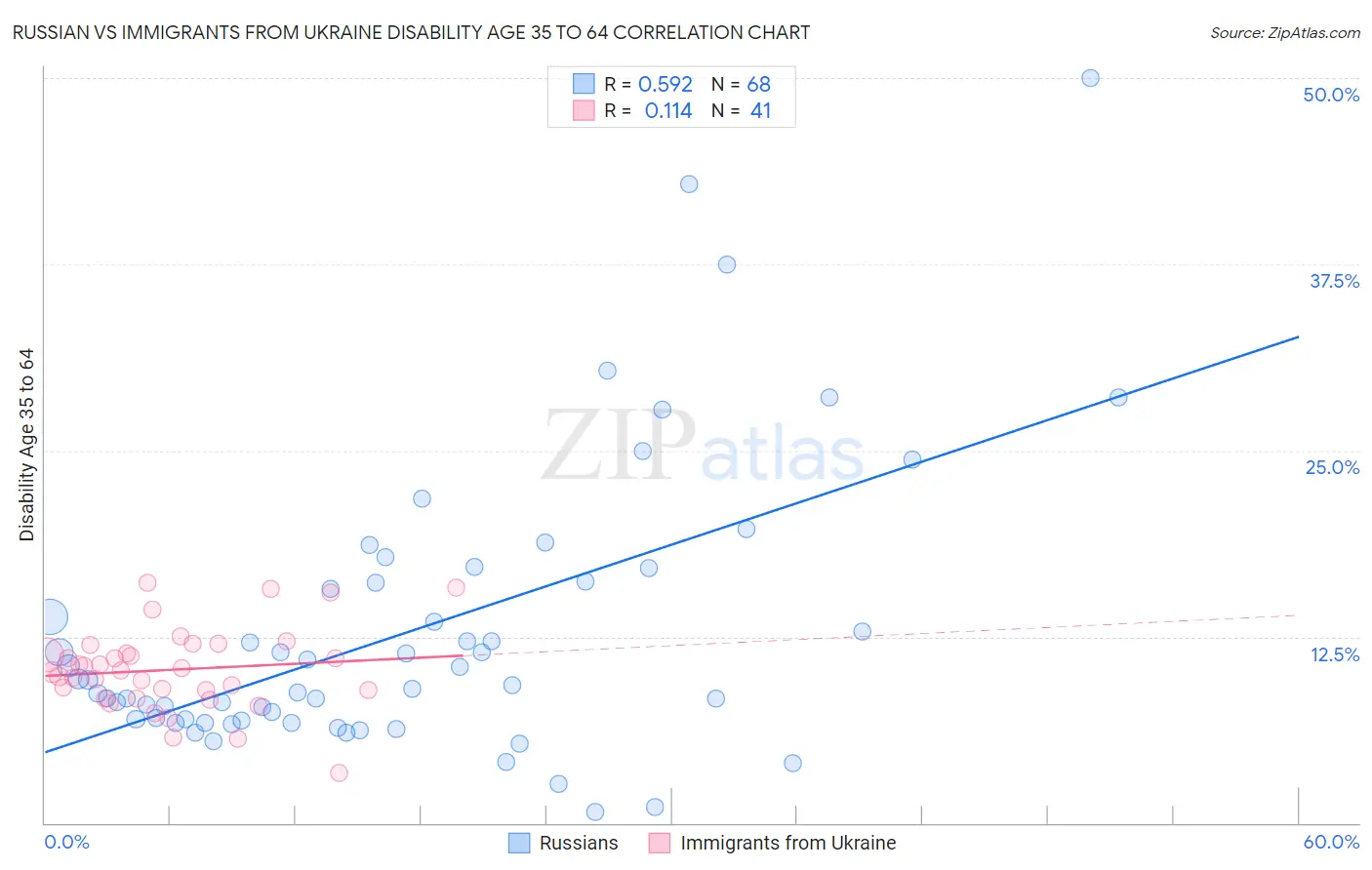 Russian vs Immigrants from Ukraine Disability Age 35 to 64