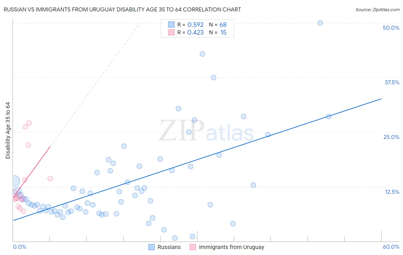 Russian vs Immigrants from Uruguay Disability Age 35 to 64