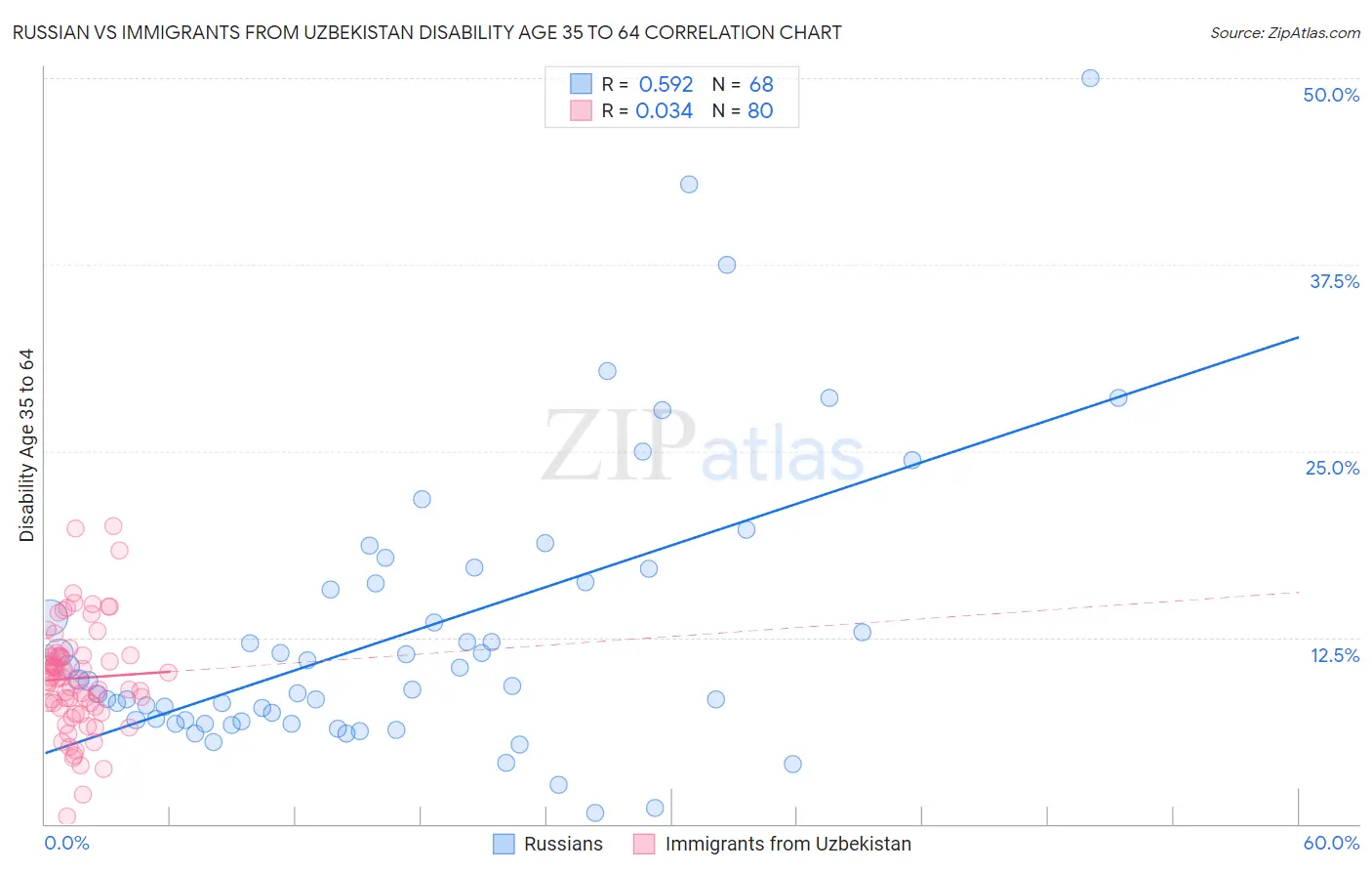 Russian vs Immigrants from Uzbekistan Disability Age 35 to 64