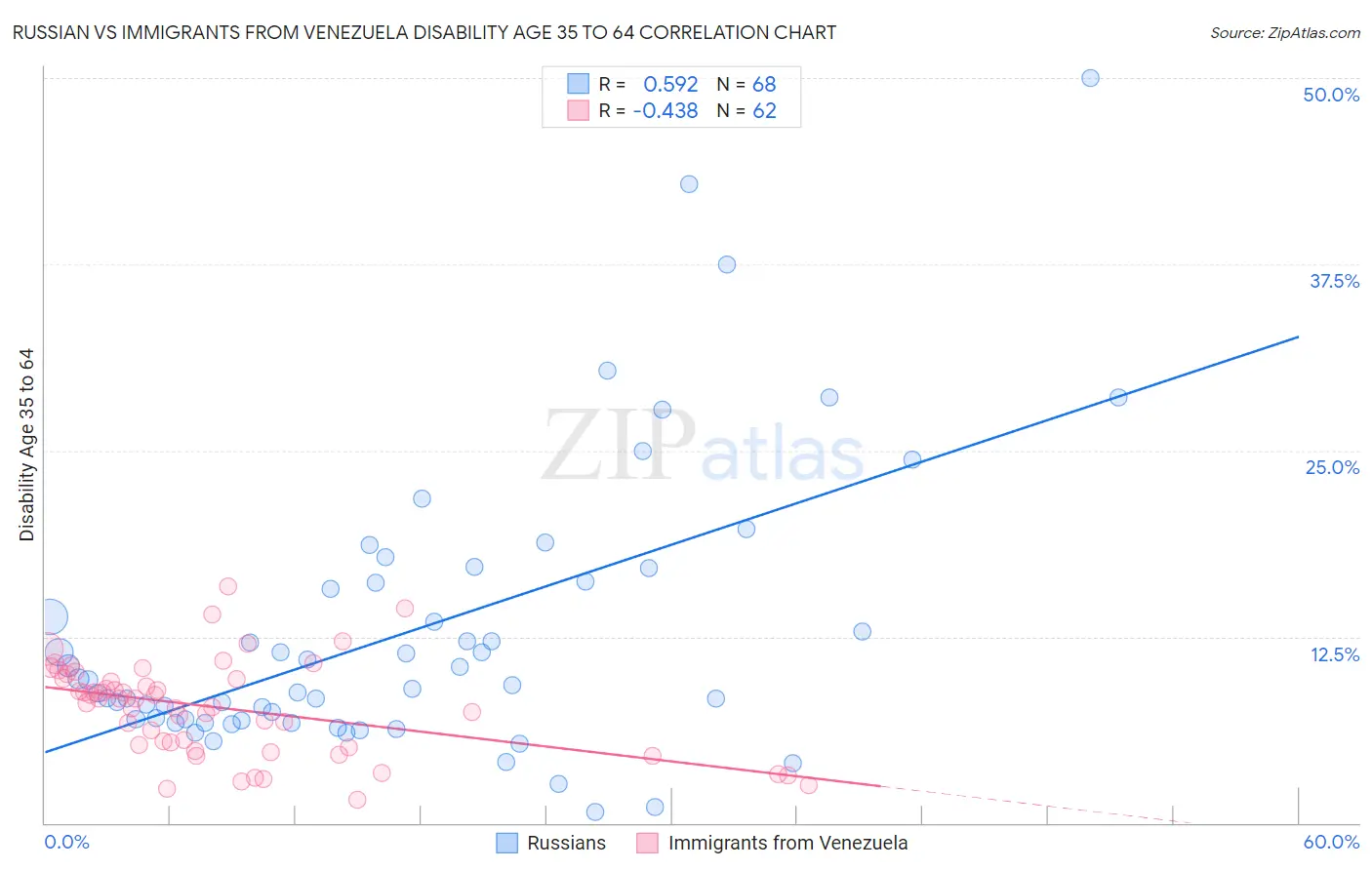 Russian vs Immigrants from Venezuela Disability Age 35 to 64