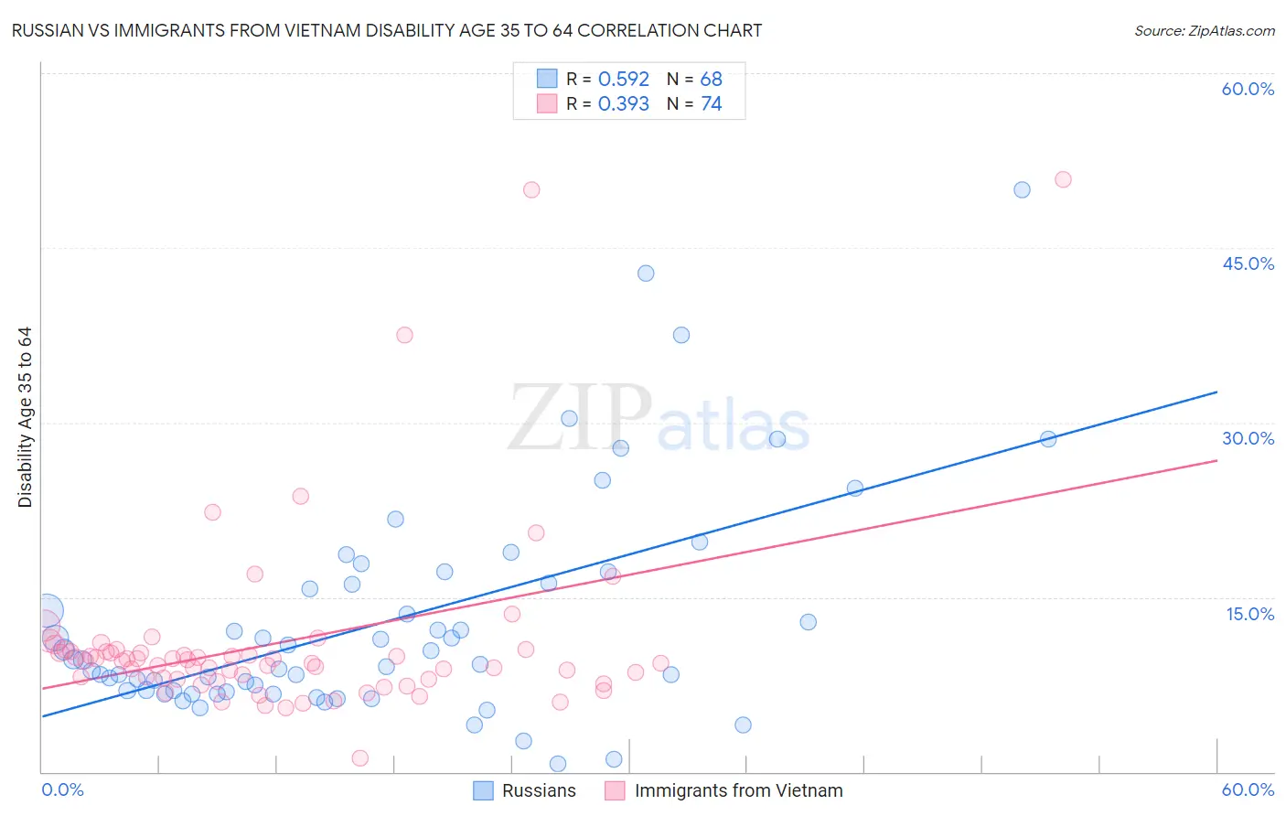 Russian vs Immigrants from Vietnam Disability Age 35 to 64