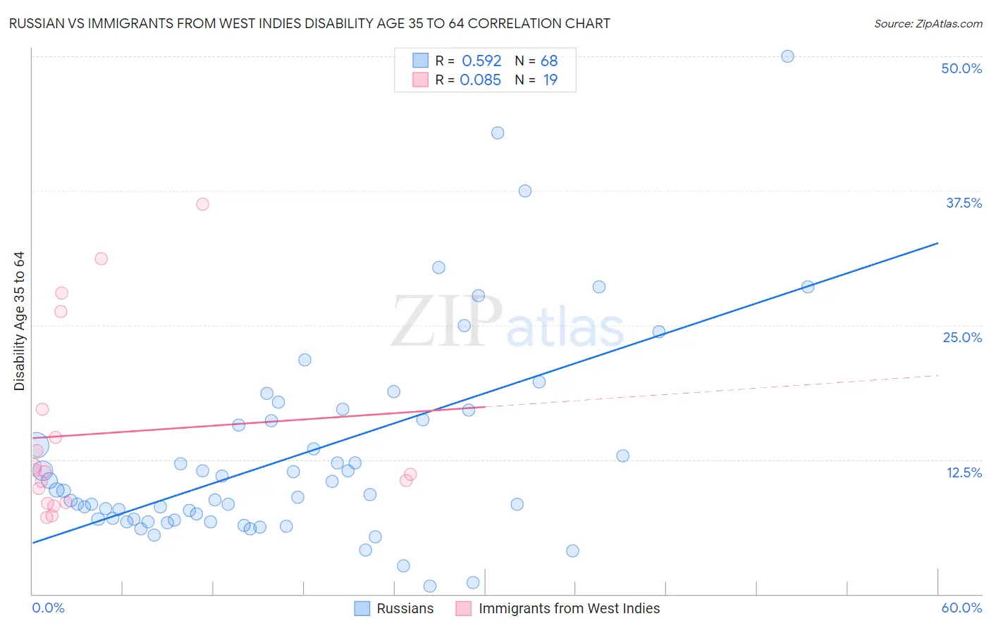 Russian vs Immigrants from West Indies Disability Age 35 to 64