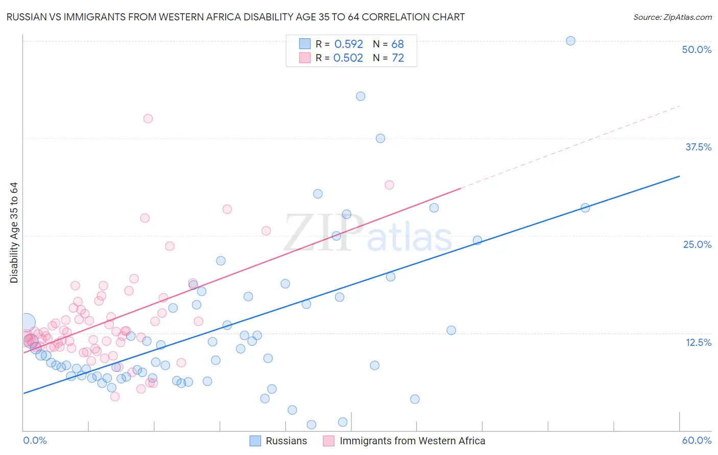 Russian vs Immigrants from Western Africa Disability Age 35 to 64