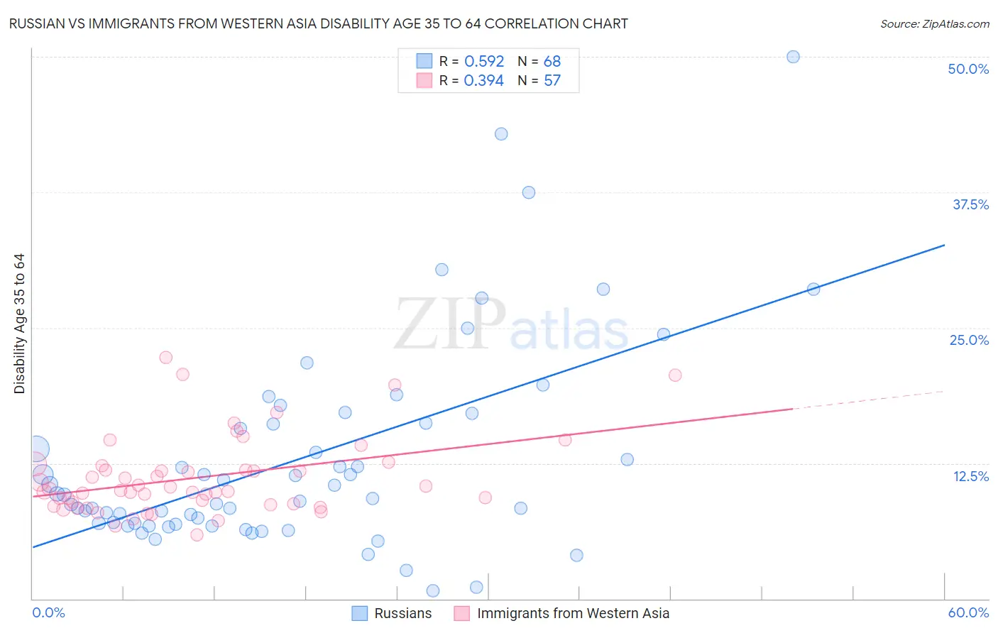 Russian vs Immigrants from Western Asia Disability Age 35 to 64