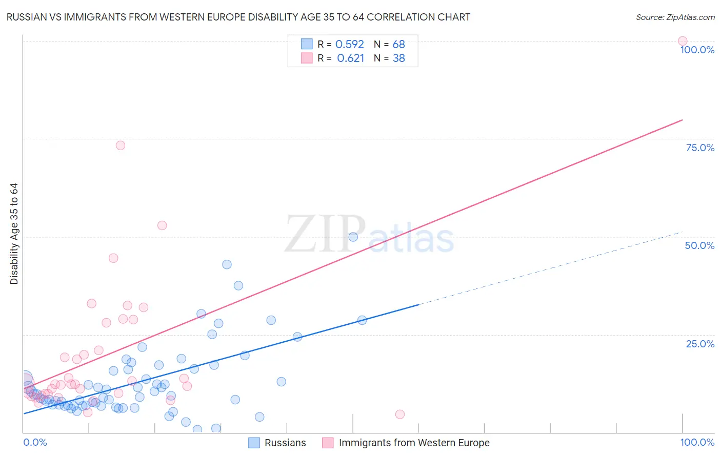 Russian vs Immigrants from Western Europe Disability Age 35 to 64