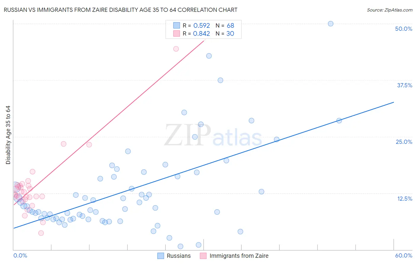 Russian vs Immigrants from Zaire Disability Age 35 to 64