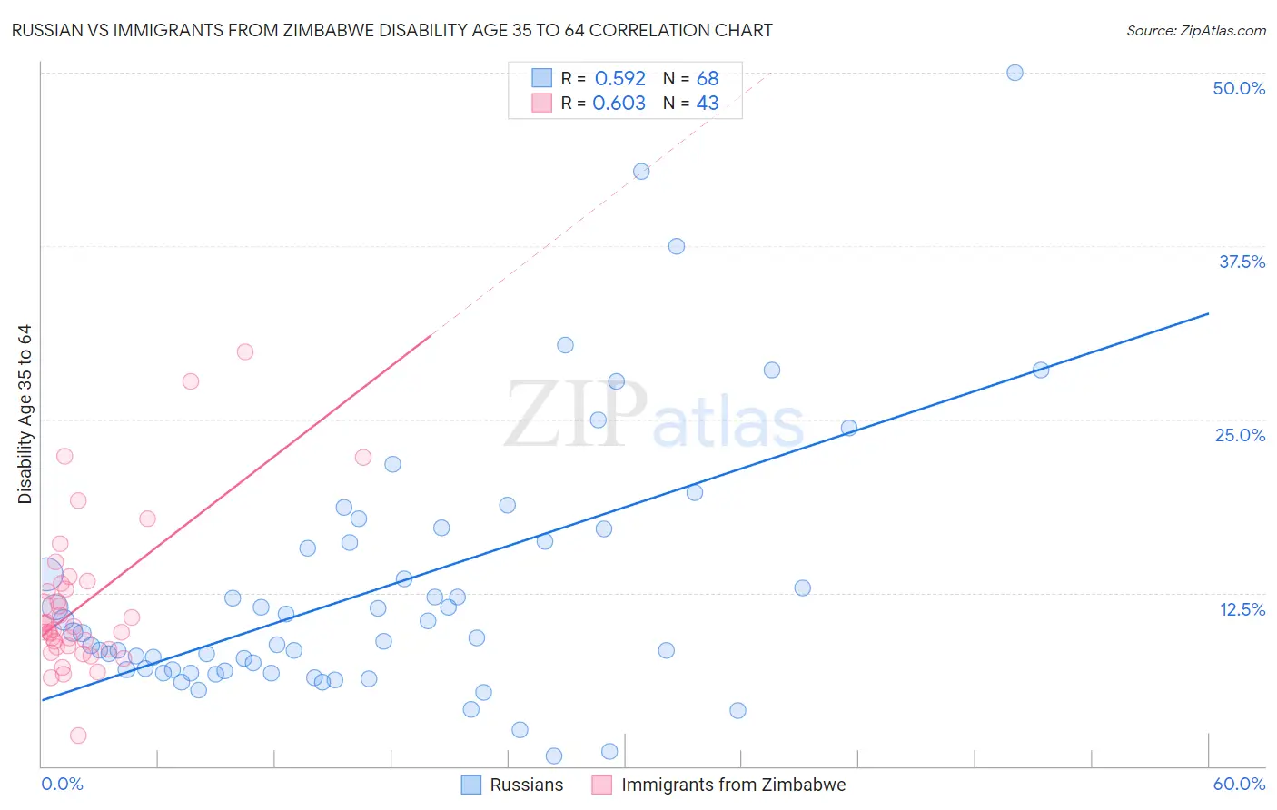 Russian vs Immigrants from Zimbabwe Disability Age 35 to 64