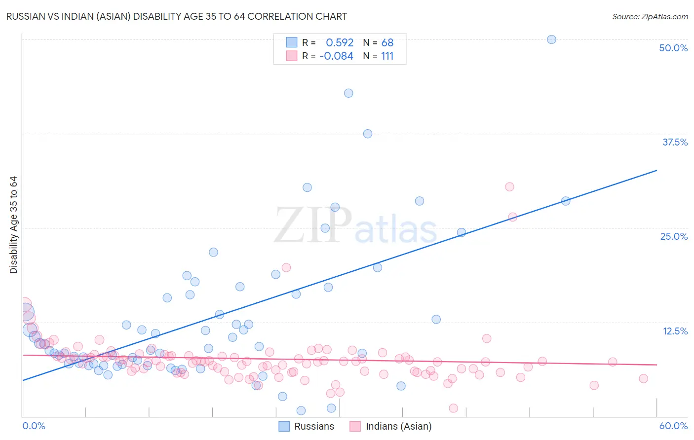 Russian vs Indian (Asian) Disability Age 35 to 64