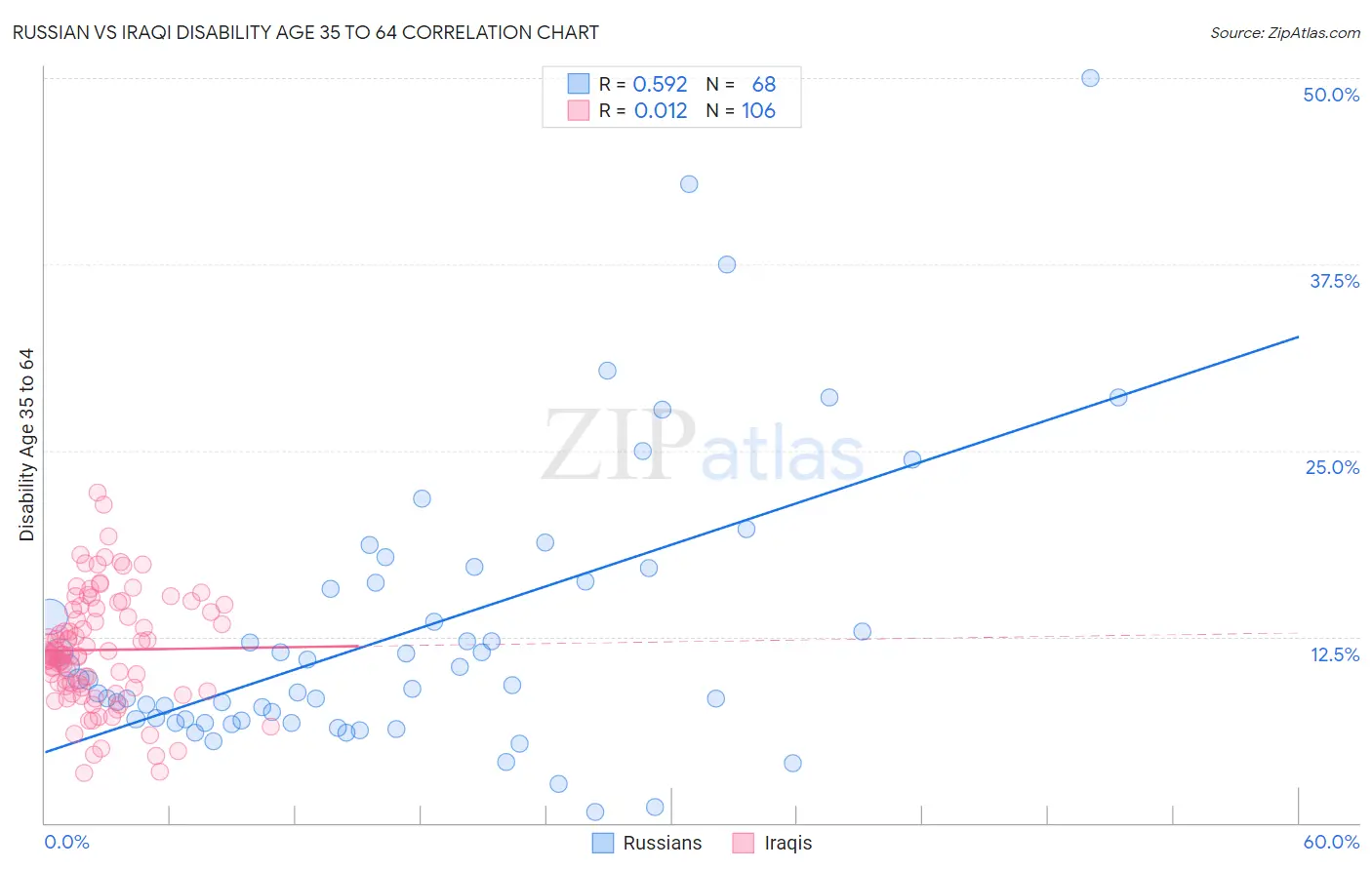 Russian vs Iraqi Disability Age 35 to 64