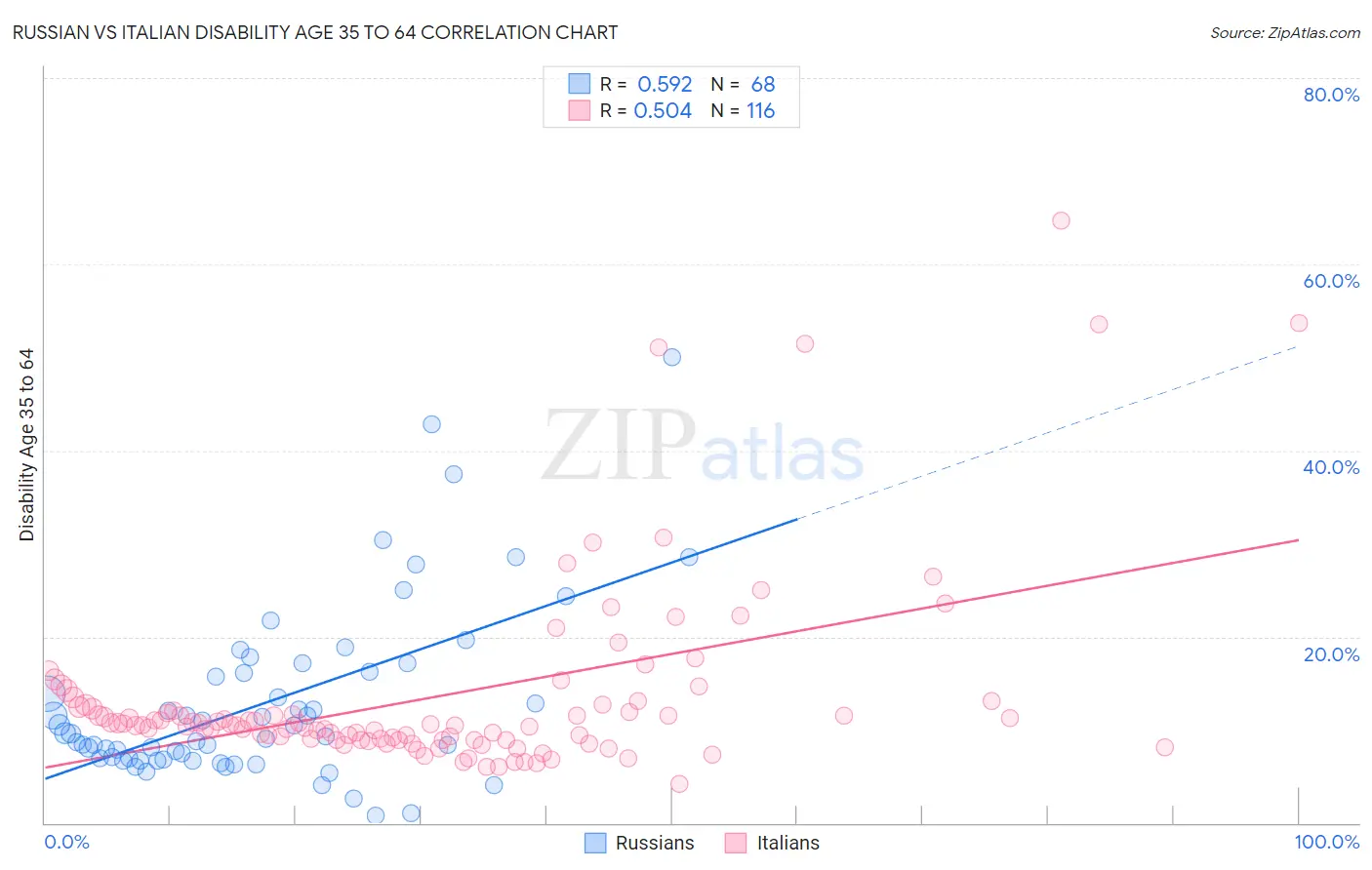 Russian vs Italian Disability Age 35 to 64