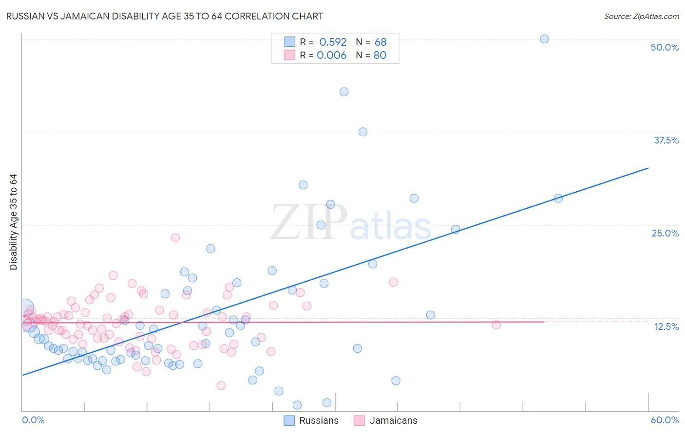 Russian vs Jamaican Disability Age 35 to 64