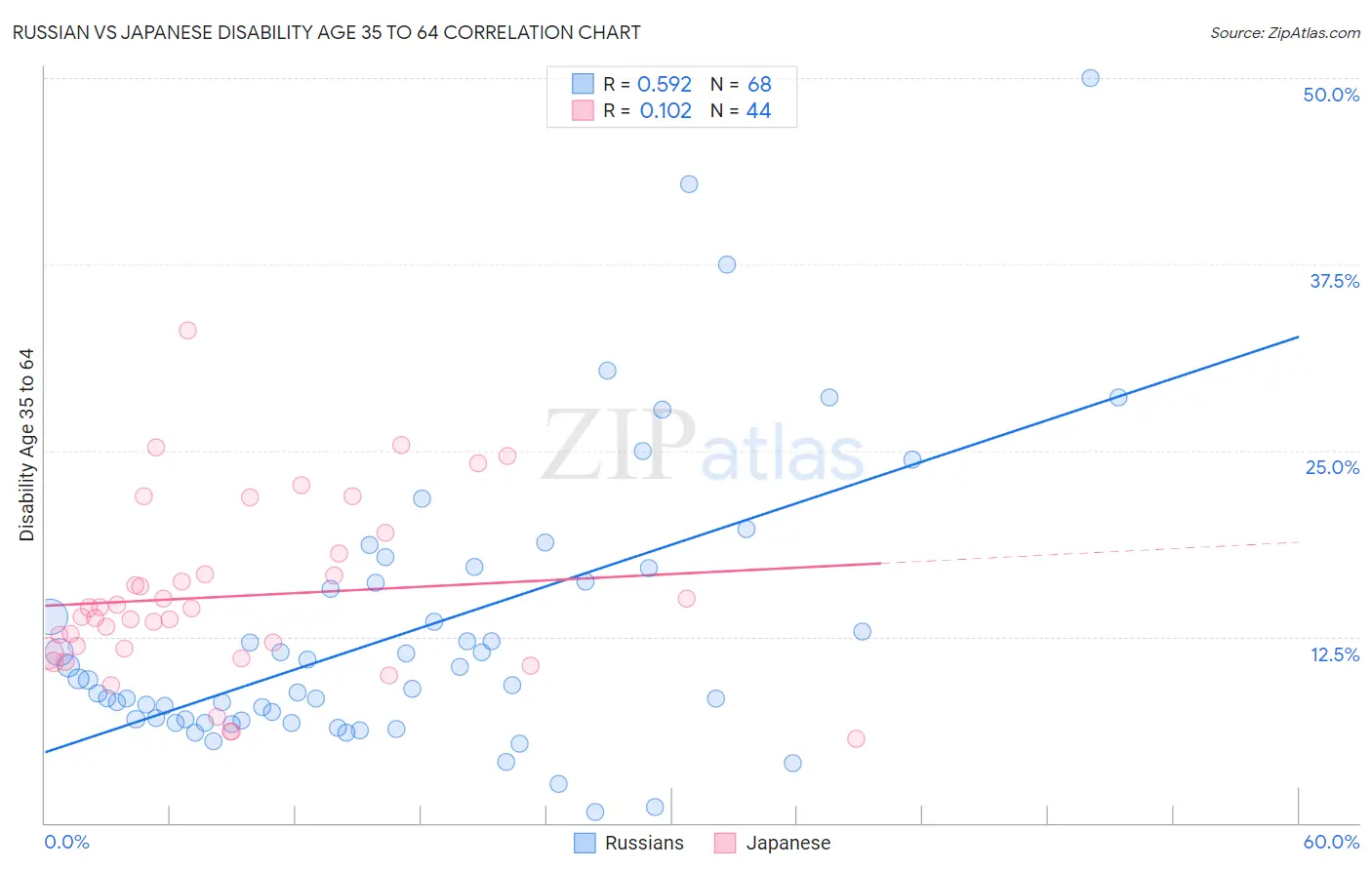 Russian vs Japanese Disability Age 35 to 64