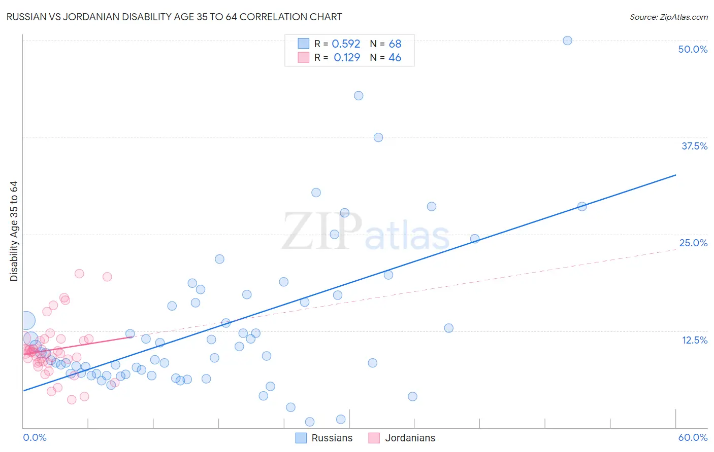 Russian vs Jordanian Disability Age 35 to 64