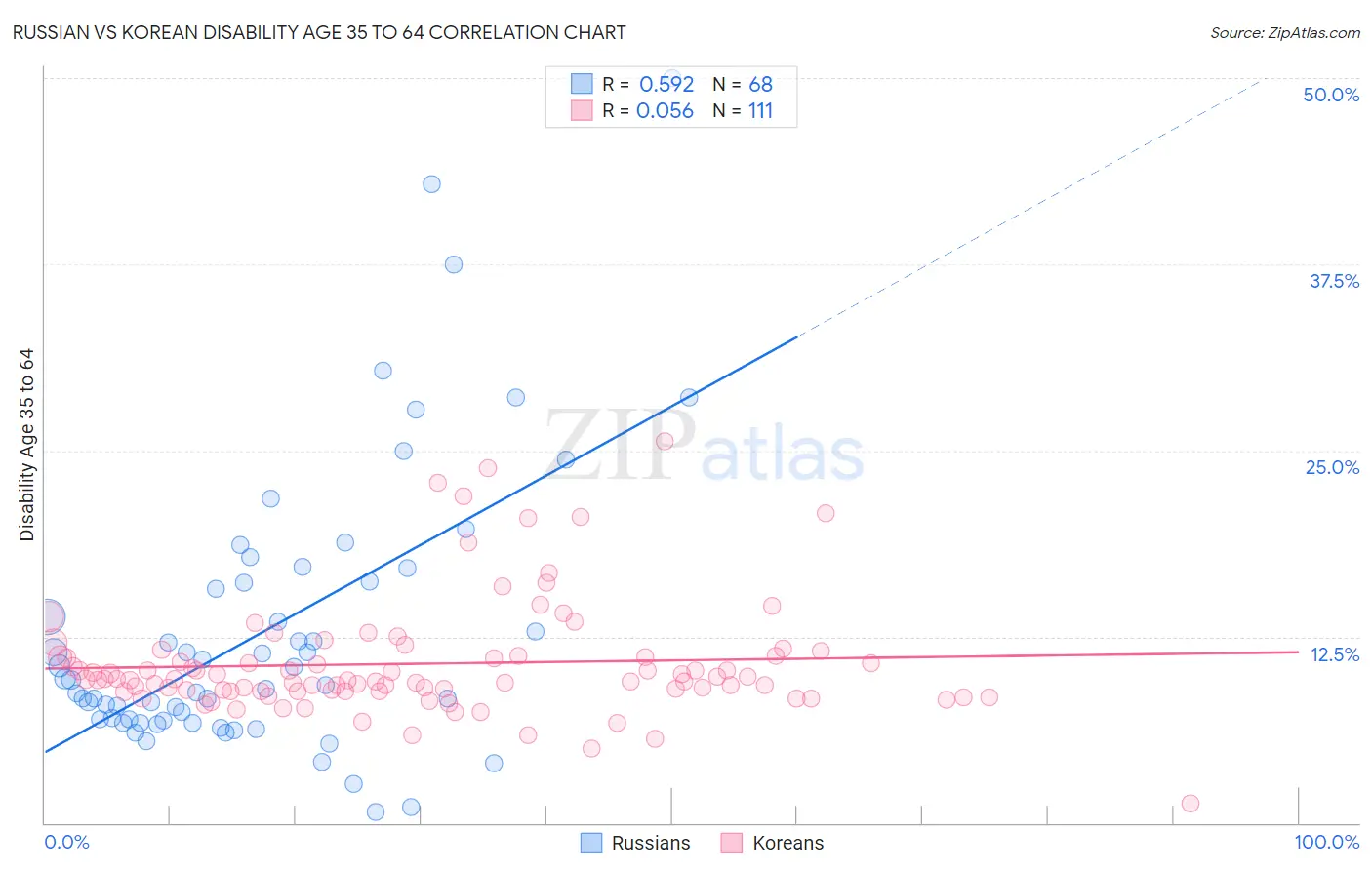Russian vs Korean Disability Age 35 to 64