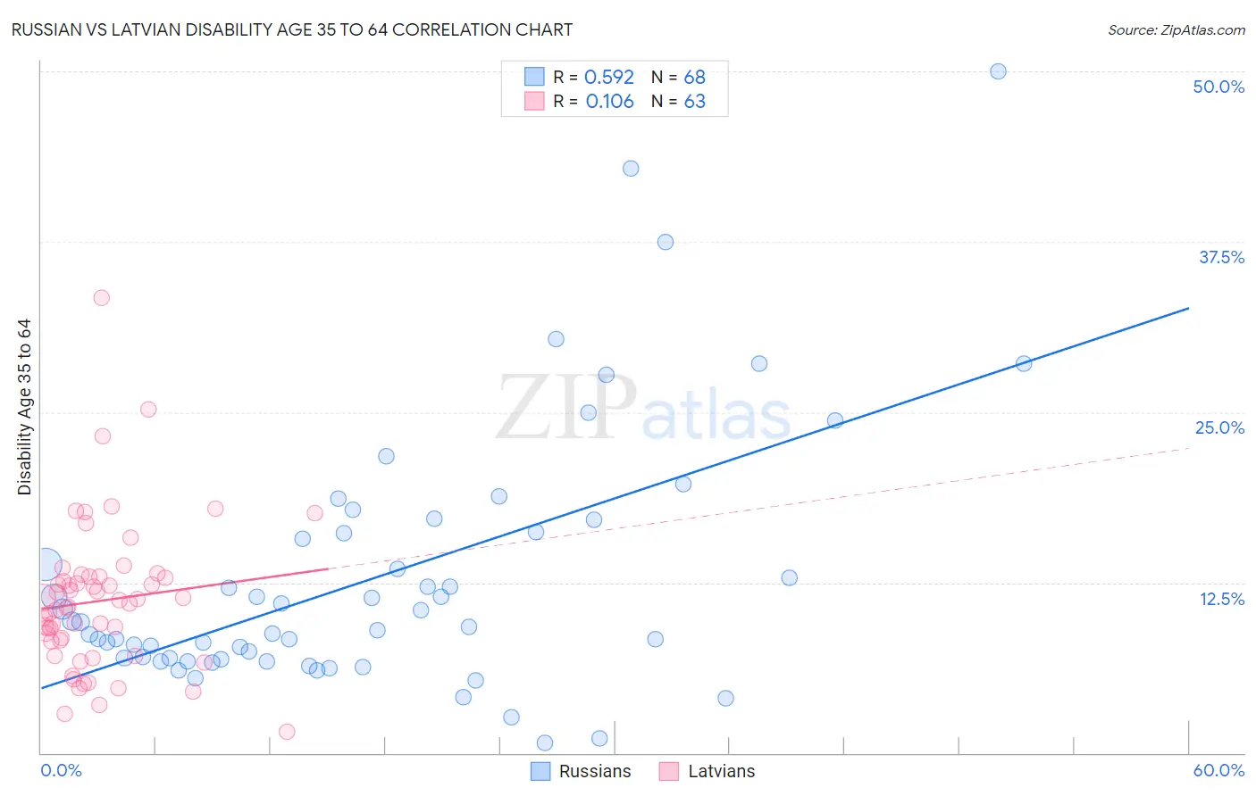 Russian vs Latvian Disability Age 35 to 64