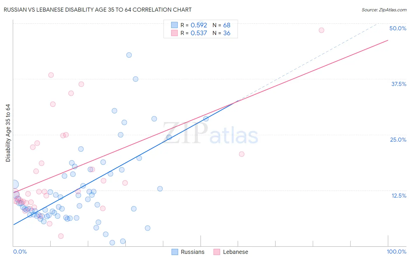 Russian vs Lebanese Disability Age 35 to 64