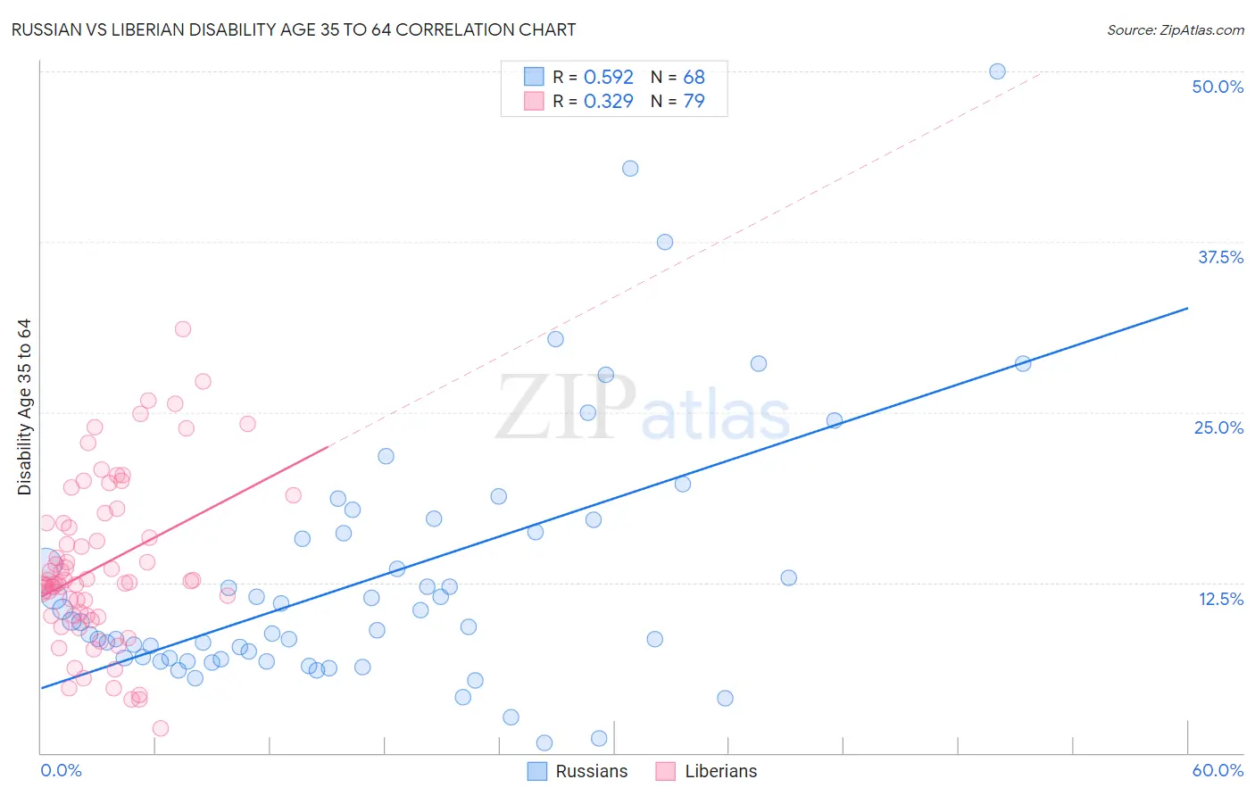 Russian vs Liberian Disability Age 35 to 64