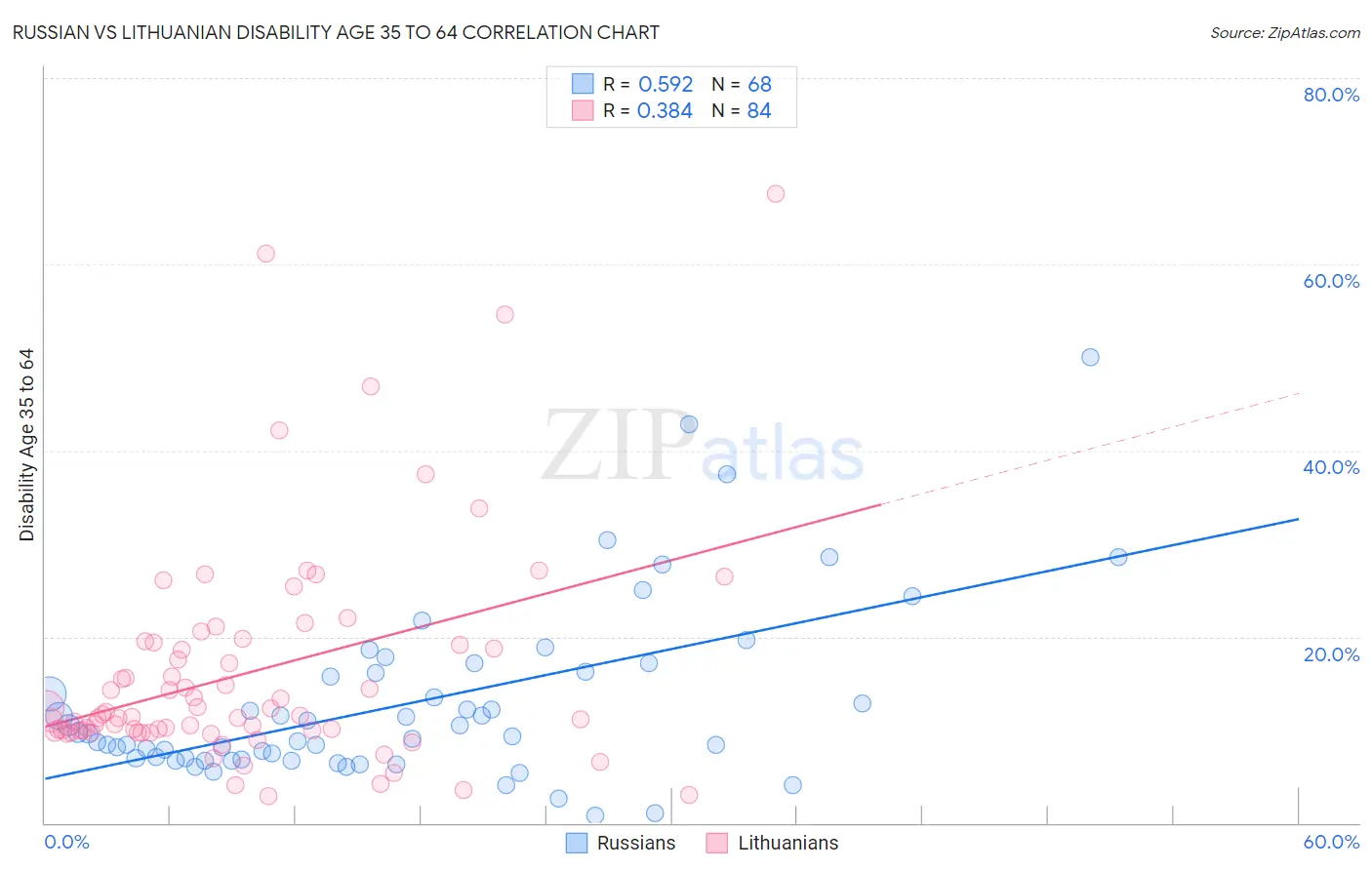 Russian vs Lithuanian Disability Age 35 to 64