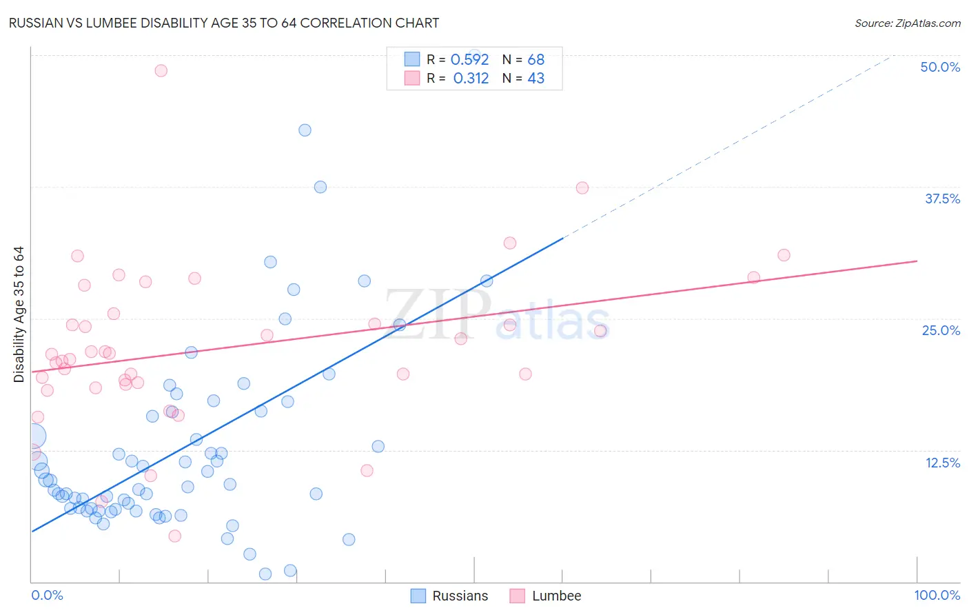 Russian vs Lumbee Disability Age 35 to 64