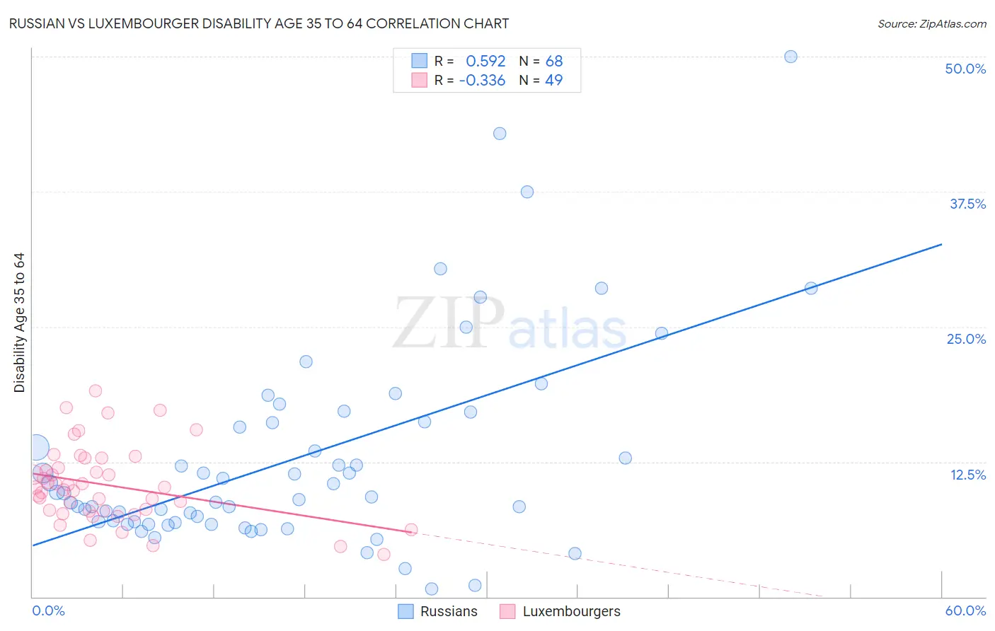 Russian vs Luxembourger Disability Age 35 to 64