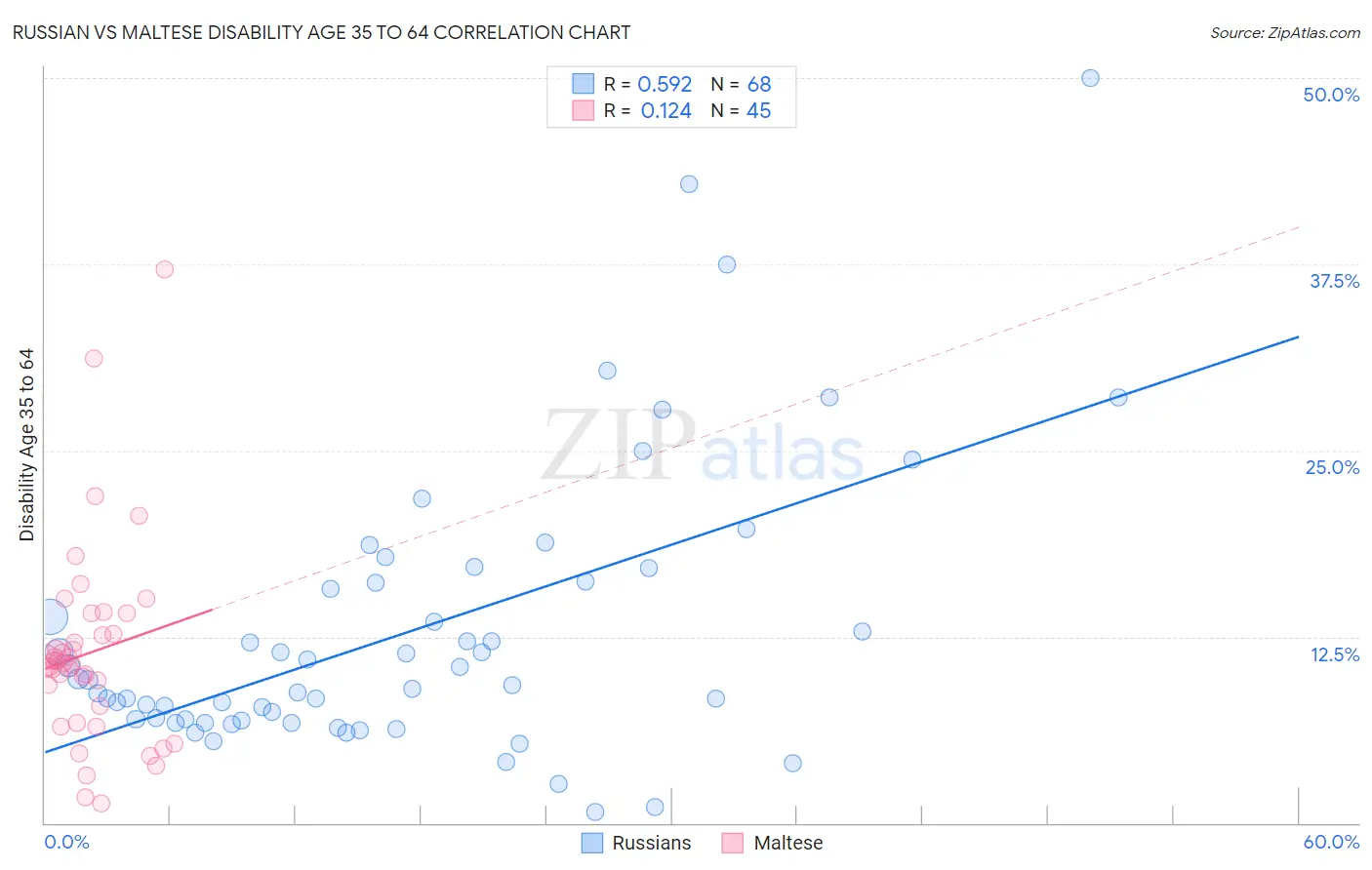 Russian vs Maltese Disability Age 35 to 64