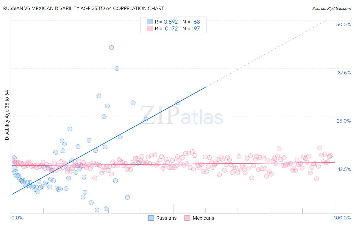 Russian vs Mexican Disability Age 35 to 64