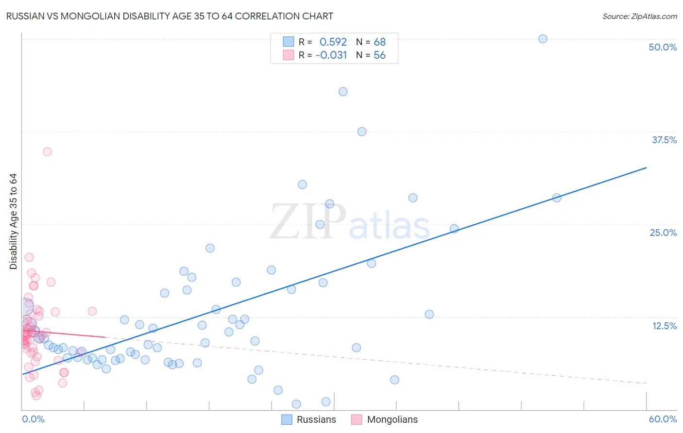 Russian vs Mongolian Disability Age 35 to 64