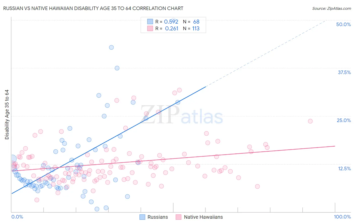 Russian vs Native Hawaiian Disability Age 35 to 64