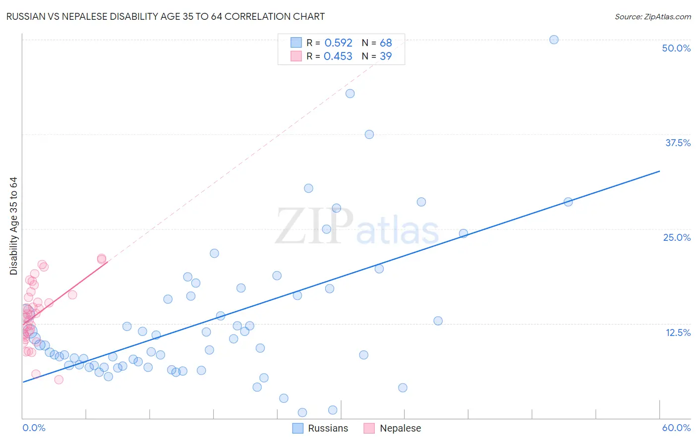 Russian vs Nepalese Disability Age 35 to 64