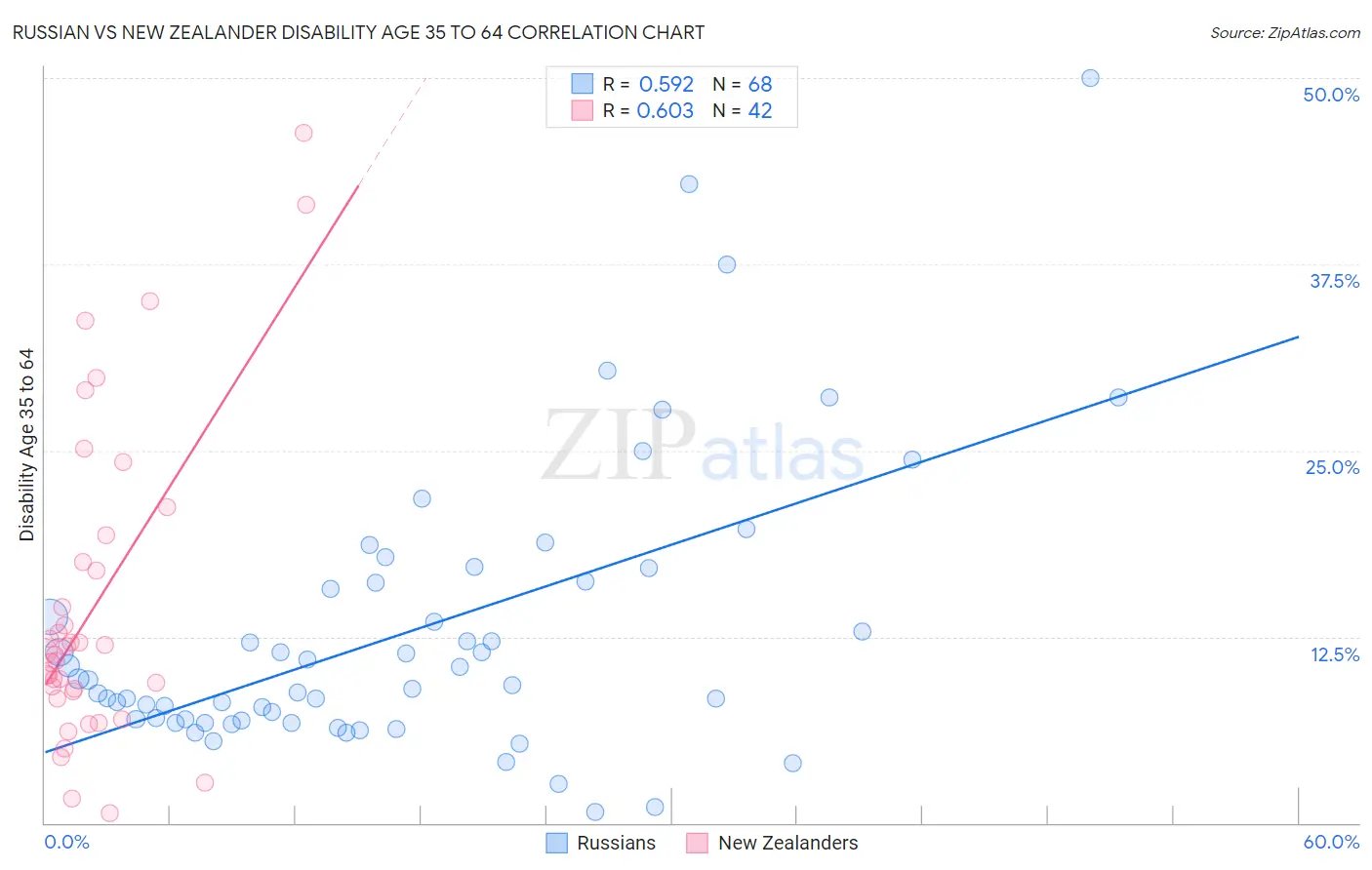 Russian vs New Zealander Disability Age 35 to 64