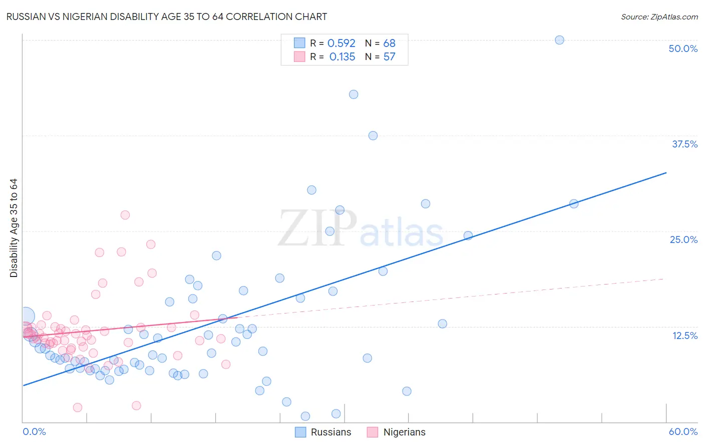 Russian vs Nigerian Disability Age 35 to 64