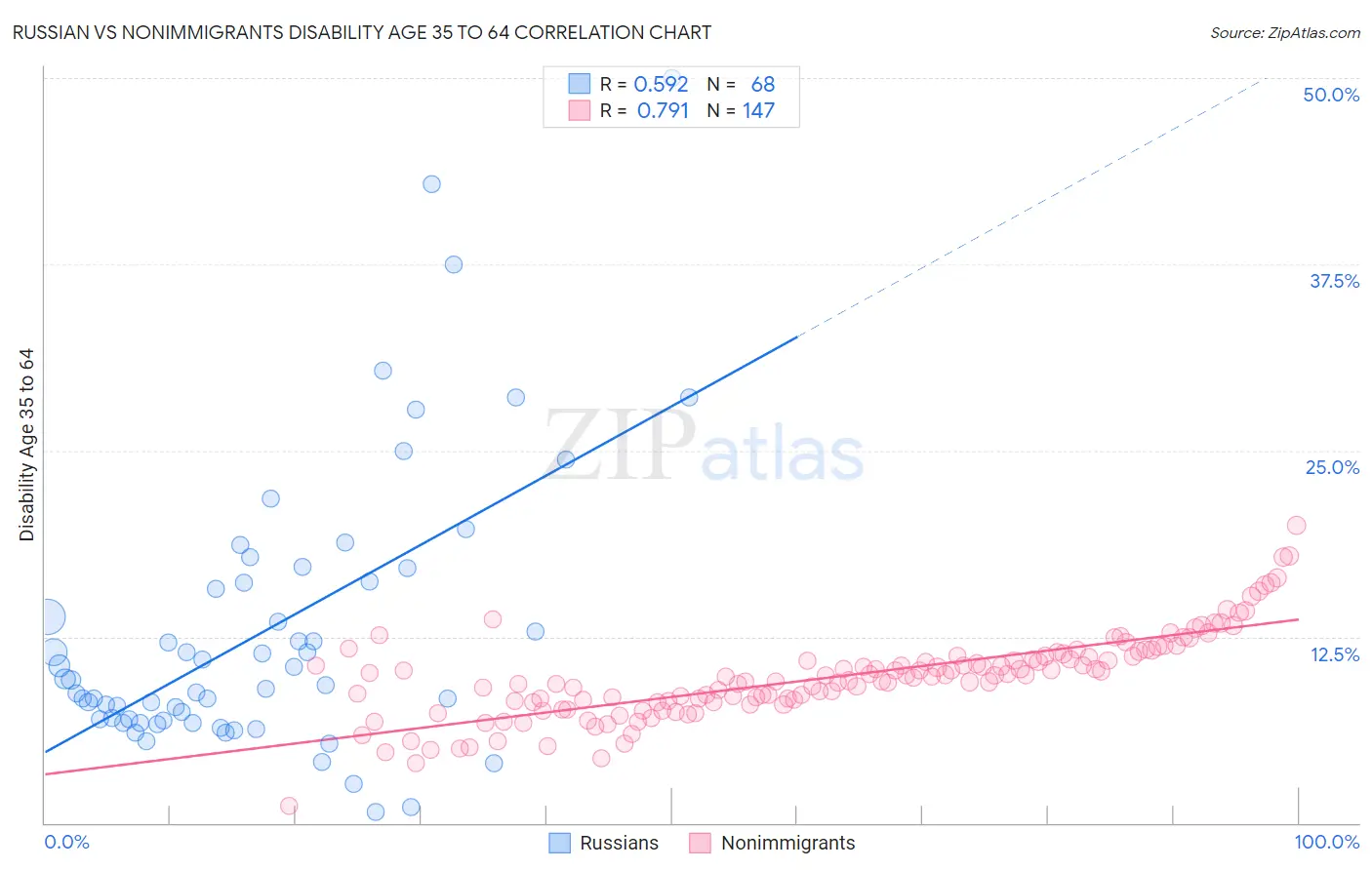 Russian vs Nonimmigrants Disability Age 35 to 64