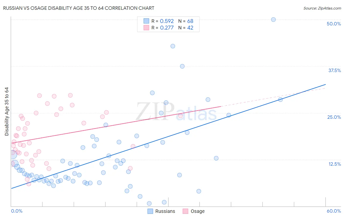 Russian vs Osage Disability Age 35 to 64