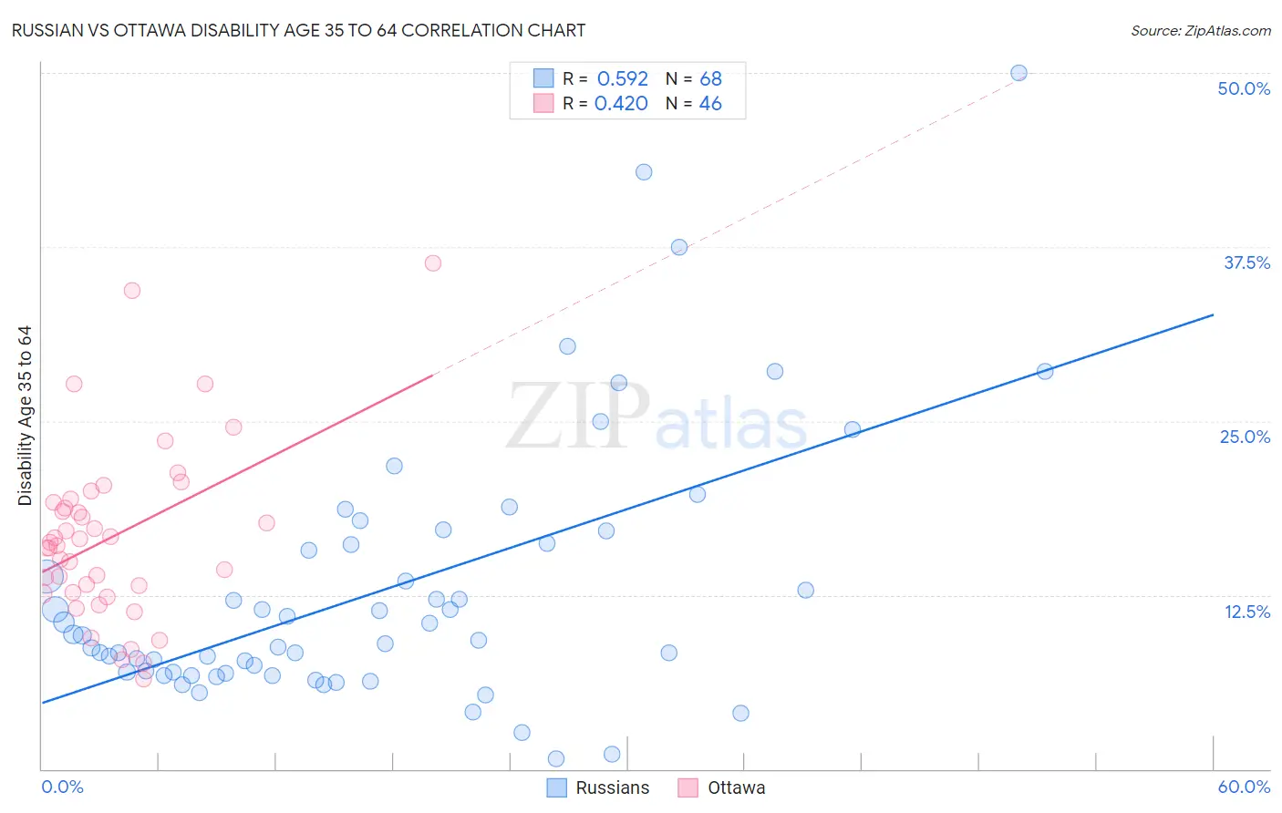 Russian vs Ottawa Disability Age 35 to 64