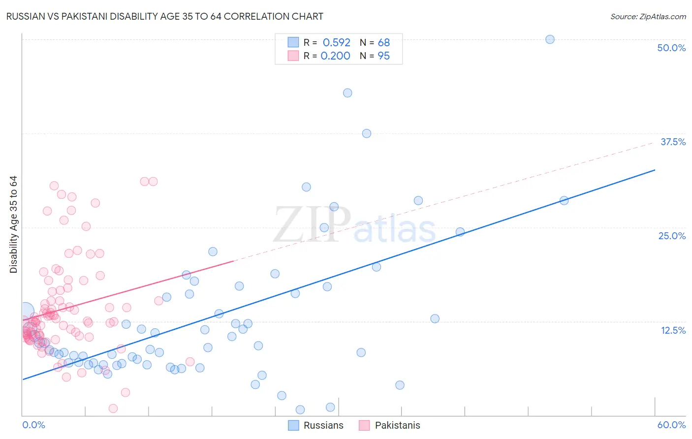 Russian vs Pakistani Disability Age 35 to 64