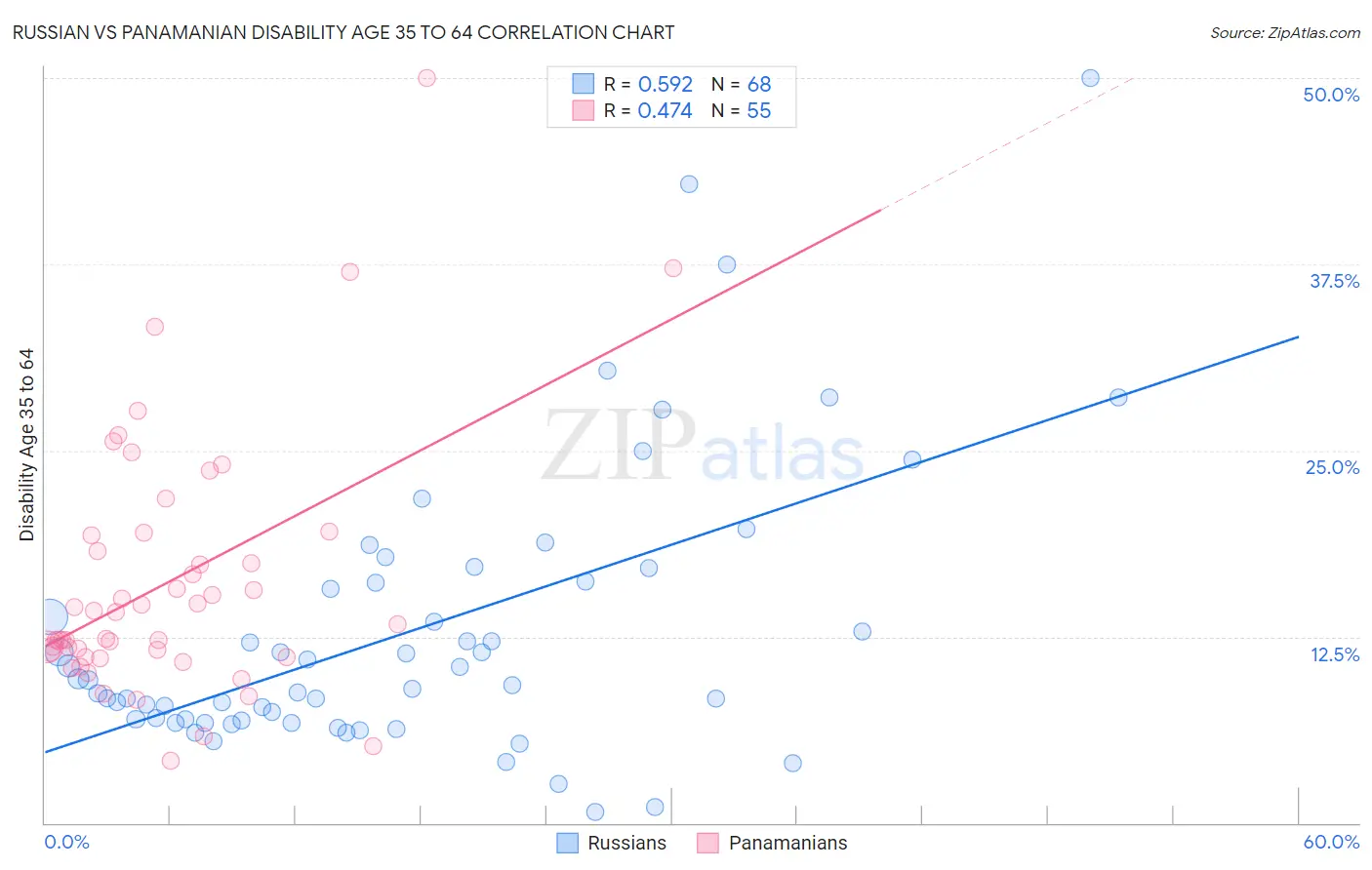 Russian vs Panamanian Disability Age 35 to 64