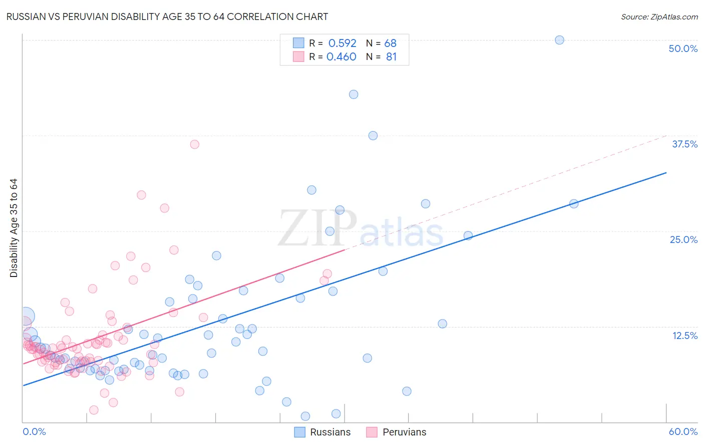 Russian vs Peruvian Disability Age 35 to 64