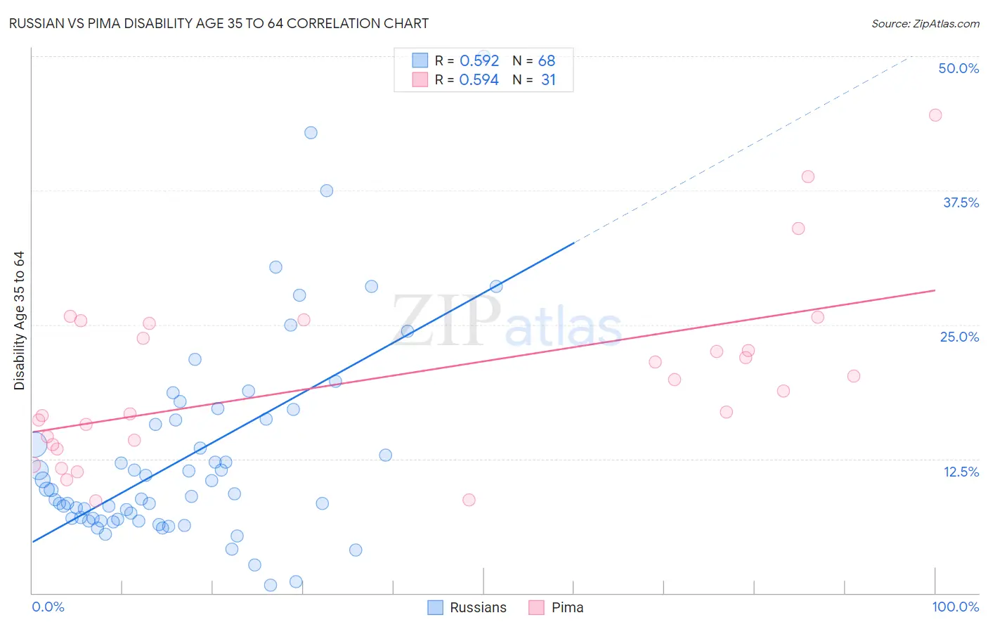 Russian vs Pima Disability Age 35 to 64