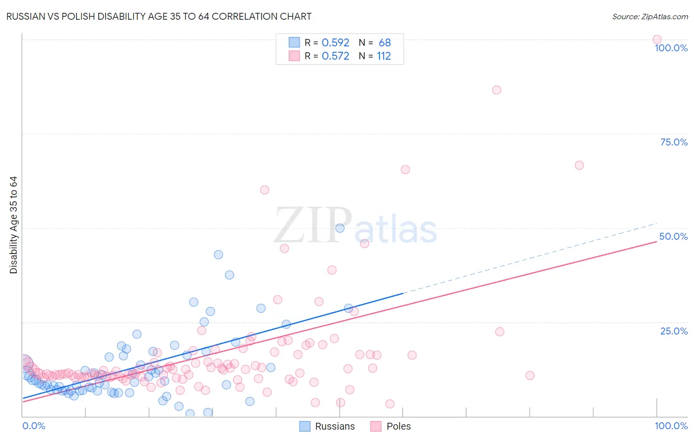 Russian vs Polish Disability Age 35 to 64